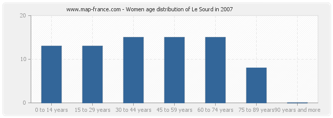 Women age distribution of Le Sourd in 2007